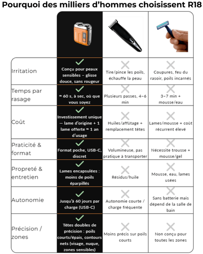 Mazenzo R18 – Rasage doux pour peaux sensibles